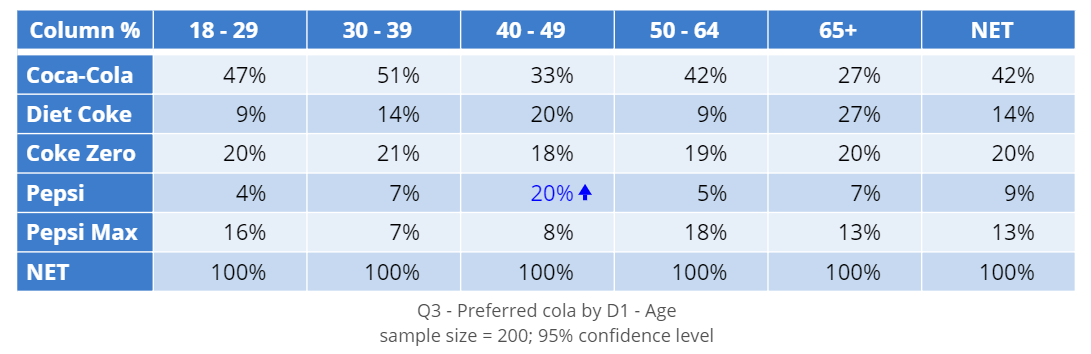 Simplified cola age crosstab.png