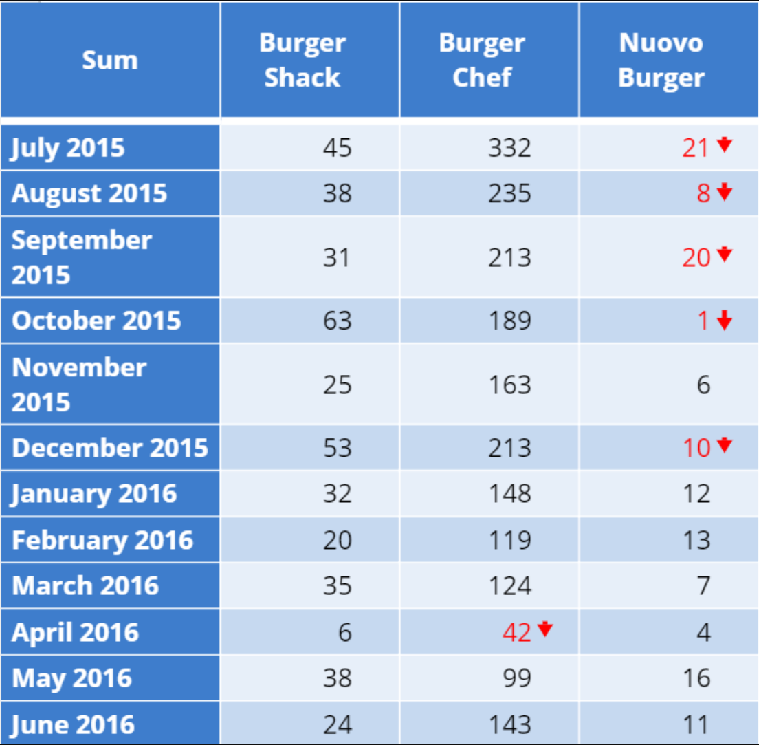 Burger sales 3 chains.png